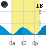 Bacon Bridge tide chart for Sunday, June 18, 2023