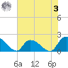 Bacon Bridge tide chart for Saturday, June 3, 2023