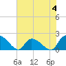 Bacon Bridge tide chart for Sunday, June 4, 2023
