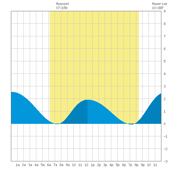 Bacon Bridge tide chart for Monday, June 5, 2023