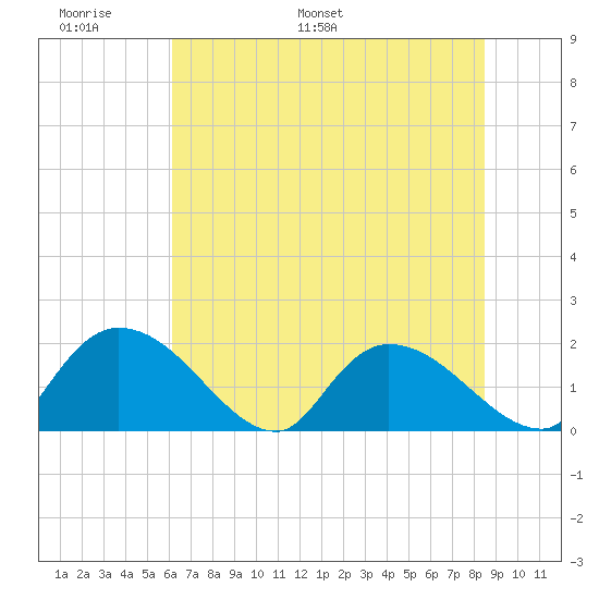 Bacon Bridge tide chart for Friday, June 9, 2023