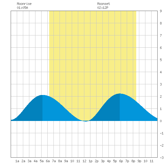 Bacon Bridge tide chart for Monday, July 10, 2023