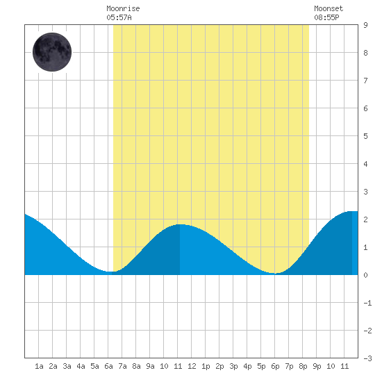 Bacon Bridge tide chart for Monday, July 17, 2023