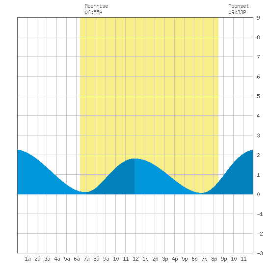 Bacon Bridge tide chart for Tuesday, July 18, 2023