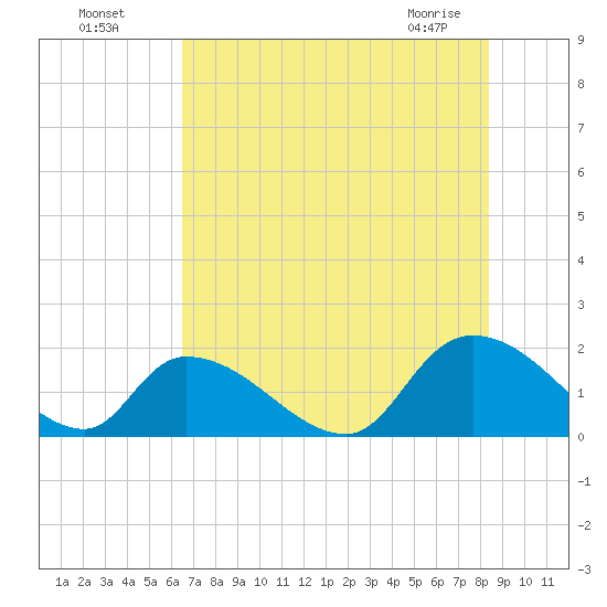 Bacon Bridge tide chart for Friday, July 28, 2023