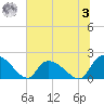 Bacon Bridge tide chart for Monday, July 3, 2023