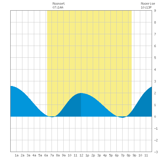 Bacon Bridge tide chart for Tuesday, July 4, 2023
