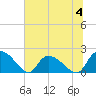 Bacon Bridge tide chart for Tuesday, July 4, 2023