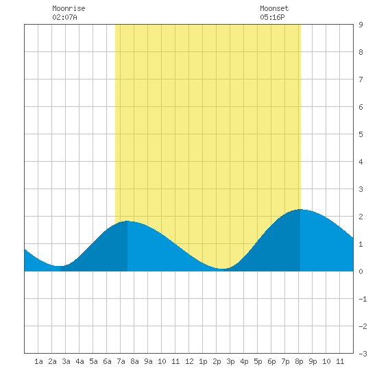 Bacon Bridge tide chart for Friday, August 11, 2023