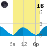 Bacon Bridge tide chart for Wednesday, August 16, 2023
