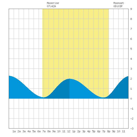 Bacon Bridge tide chart for Thursday, August 17, 2023