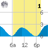 Bacon Bridge tide chart for Tuesday, August 1, 2023