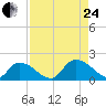 Bacon Bridge tide chart for Thursday, August 24, 2023