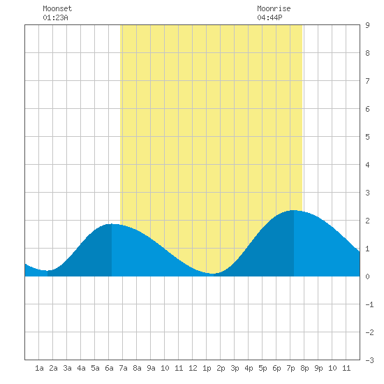 Bacon Bridge tide chart for Saturday, August 26, 2023