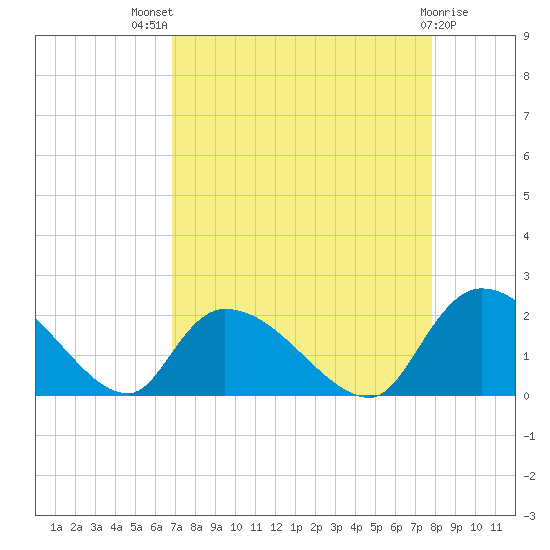 Bacon Bridge tide chart for Tuesday, August 29, 2023