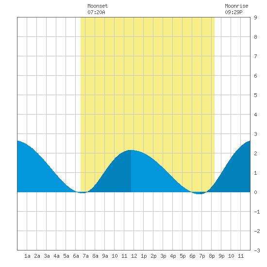 Bacon Bridge tide chart for Wednesday, August 2, 2023