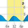 Bacon Bridge tide chart for Wednesday, August 2, 2023