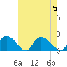 Bacon Bridge tide chart for Saturday, August 5, 2023