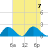 Bacon Bridge tide chart for Monday, August 7, 2023