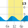 Bacon Bridge tide chart for Wednesday, September 13, 2023