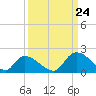 Bacon Bridge tide chart for Sunday, September 24, 2023