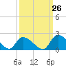 Bacon Bridge tide chart for Tuesday, September 26, 2023