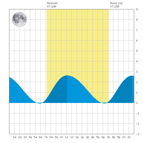 Bacon Bridge tide chart for Friday, September 29, 2023