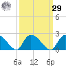 Bacon Bridge tide chart for Friday, September 29, 2023
