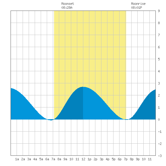 Bacon Bridge tide chart for Saturday, September 30, 2023