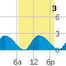 Bacon Bridge tide chart for Sunday, September 3, 2023