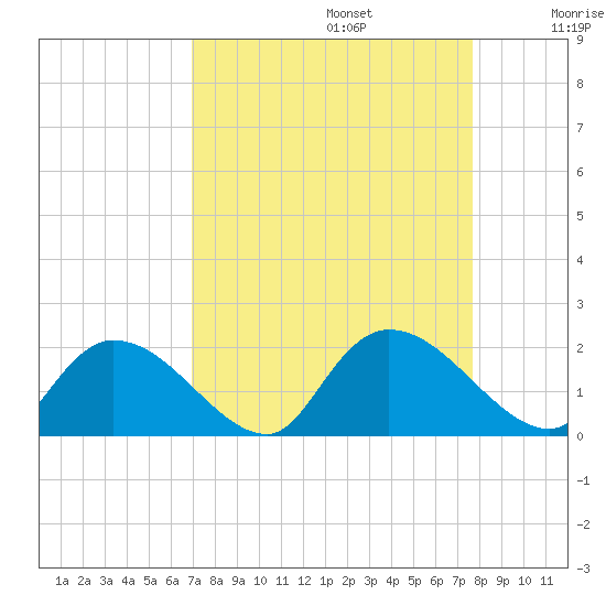Bacon Bridge tide chart for Tuesday, September 5, 2023