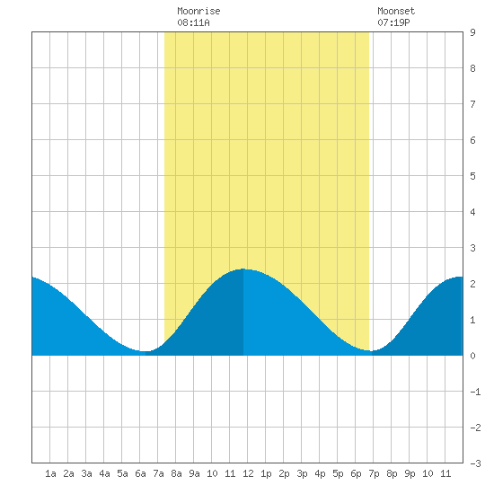 Bacon Bridge tide chart for Sunday, October 15, 2023