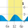 Bacon Bridge tide chart for Sunday, October 1, 2023