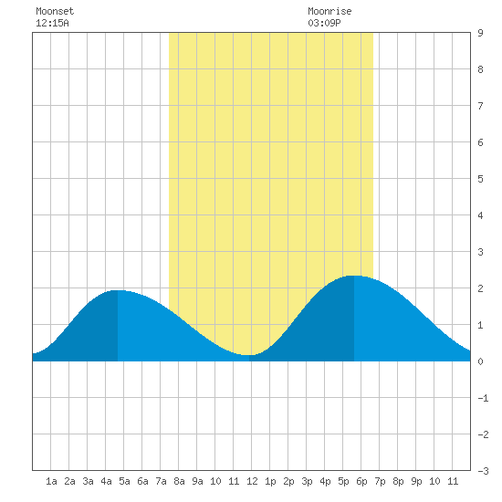 Bacon Bridge tide chart for Sunday, October 22, 2023
