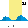 Bacon Bridge tide chart for Sunday, October 22, 2023