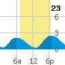 Bacon Bridge tide chart for Monday, October 23, 2023