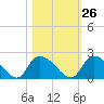 Bacon Bridge tide chart for Thursday, October 26, 2023