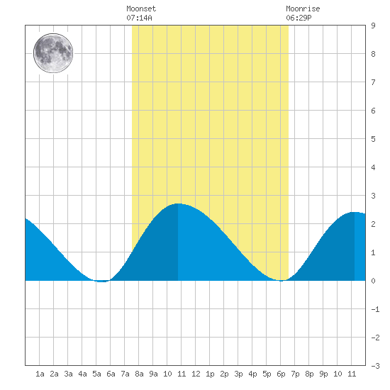 Bacon Bridge tide chart for Saturday, October 28, 2023