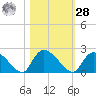 Bacon Bridge tide chart for Saturday, October 28, 2023