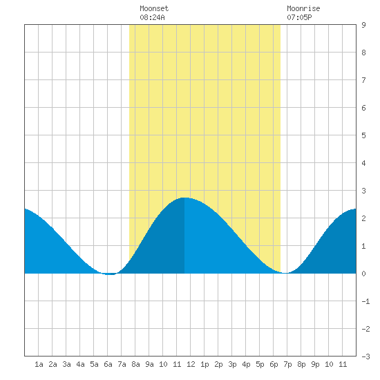 Bacon Bridge tide chart for Sunday, October 29, 2023