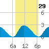 Bacon Bridge tide chart for Sunday, October 29, 2023