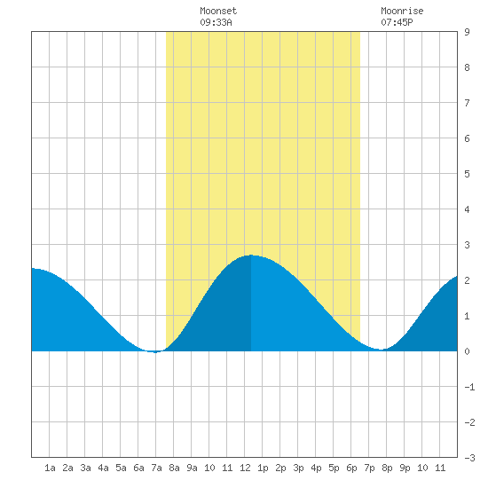 Bacon Bridge tide chart for Monday, October 30, 2023
