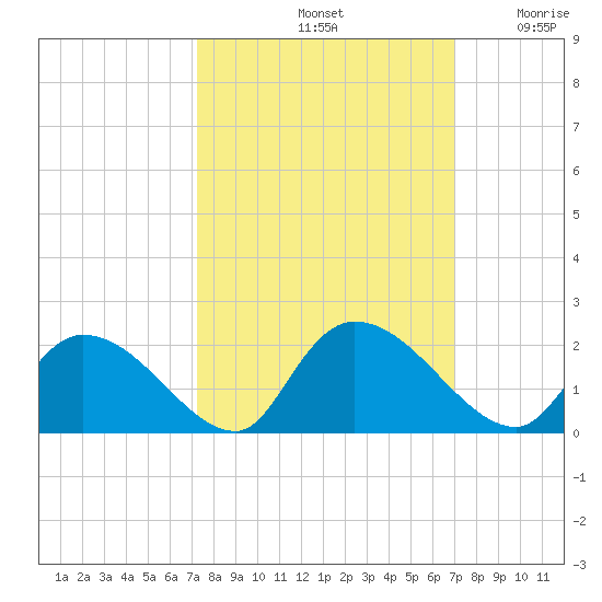Bacon Bridge tide chart for Tuesday, October 3, 2023