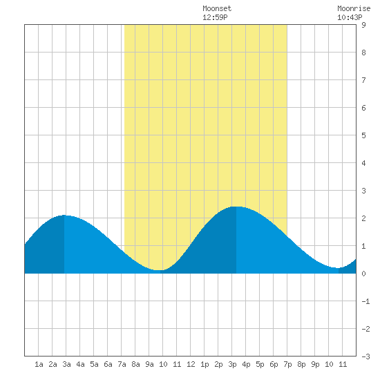 Bacon Bridge tide chart for Wednesday, October 4, 2023