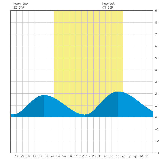 Bacon Bridge tide chart for Saturday, October 7, 2023