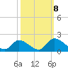 Bacon Bridge tide chart for Sunday, October 8, 2023