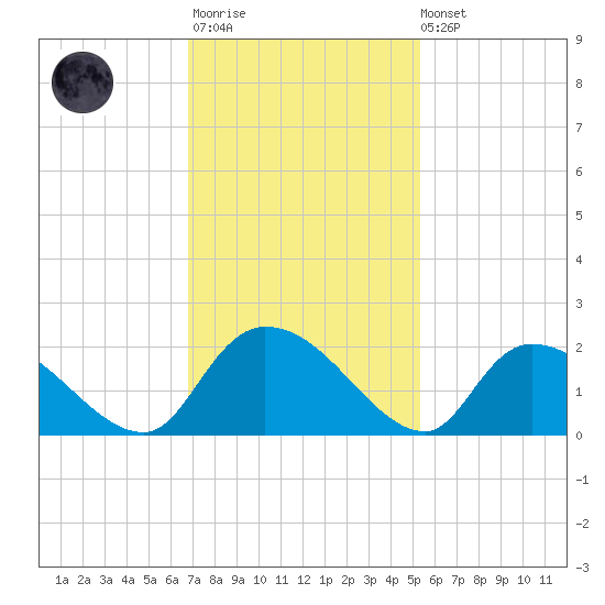 Bacon Bridge tide chart for Monday, November 13, 2023