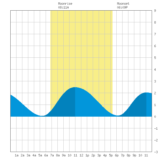 Bacon Bridge tide chart for Tuesday, November 14, 2023