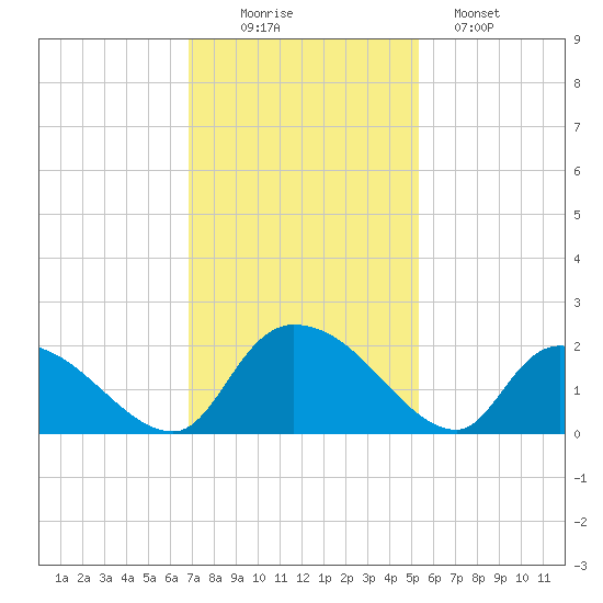 Bacon Bridge tide chart for Wednesday, November 15, 2023