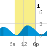 Bacon Bridge tide chart for Wednesday, November 1, 2023